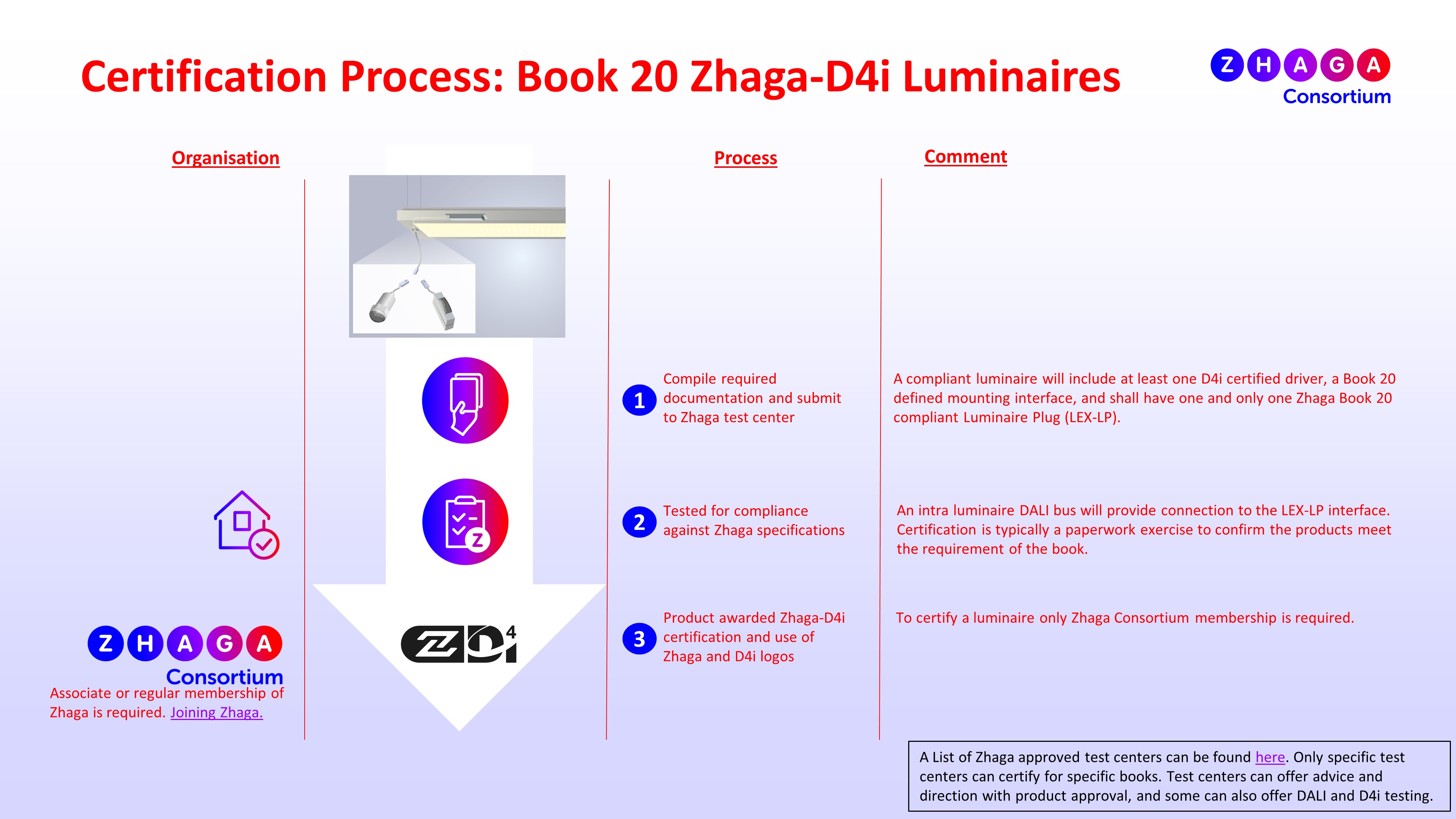 Book 20 Zhaga D4i certification process Luminaires January 2022
