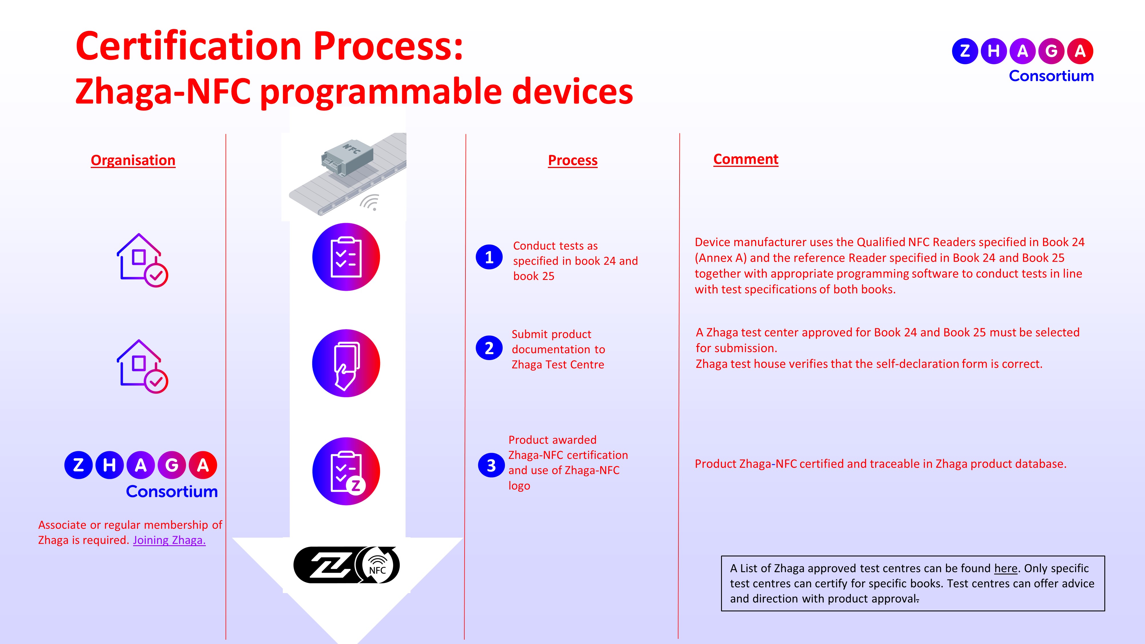 Book 24 25 NFC Certification Process Programmable Devices February 2022